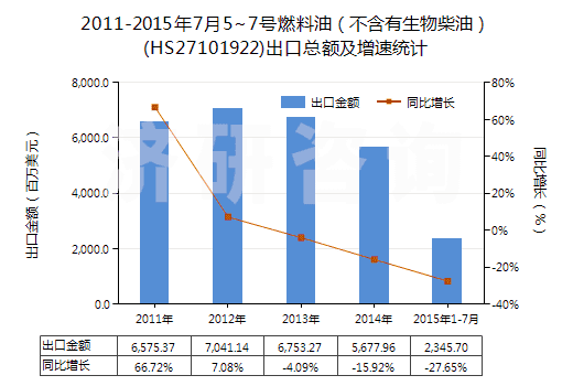 2011-2015年7月5~7號(hào)燃料油（不含有生物柴油）(HS27101922)出口總額及增速統(tǒng)計(jì)